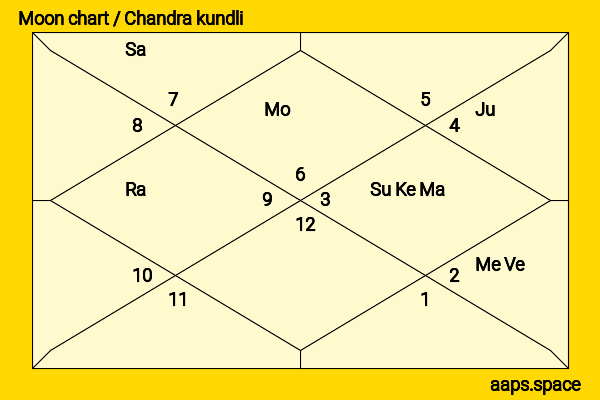 Isabelle Adjani chandra kundli or moon chart